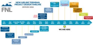 Project timeline with various milestones